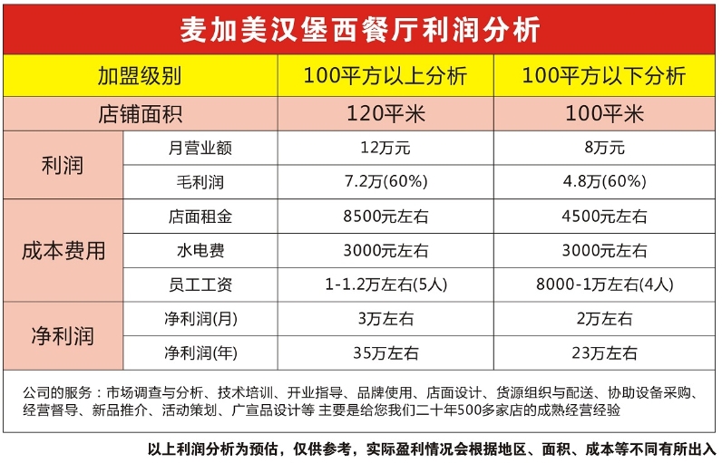 麦加美炸鸡汉堡炸鸡汉堡加盟