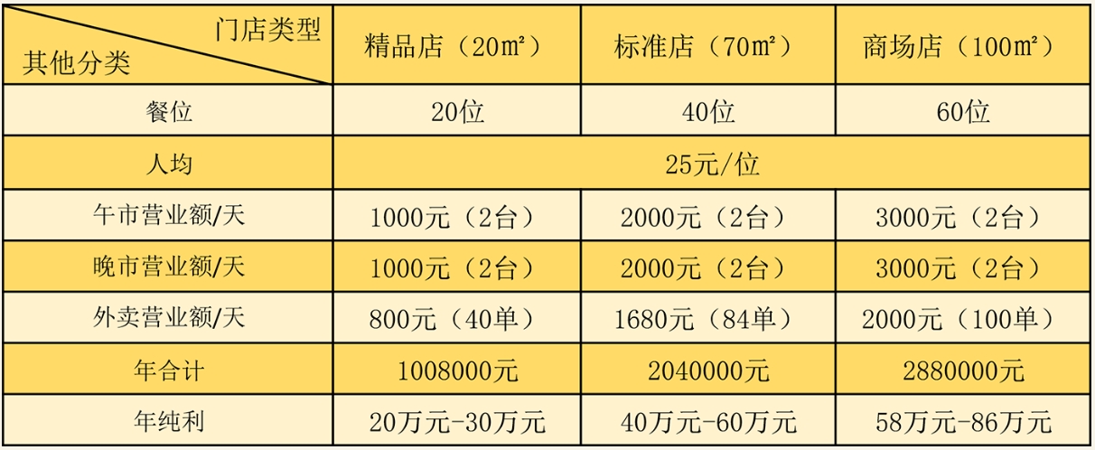 三顾冒菜