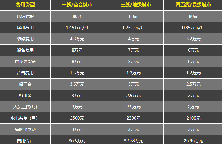 加盟串串香需要多少钱